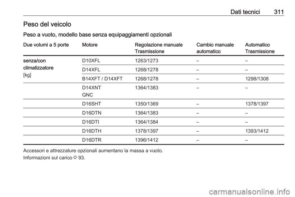 OPEL ASTRA K 2019 Manuale di uso e manutenzione (in Italian) Dati tecnici311Peso del veicoloPeso a vuoto, modello base senza equipaggiamenti opzionaliDue volumi a 5 porteMotoreRegolazione manuale
TrasmissioneCambio manuale
automaticoAutomatico
Trasmissionesenza OPEL ASTRA K 2019 Manuale di uso e manutenzione (in Italian) Dati tecnici311Peso del veicoloPeso a vuoto, modello base senza equipaggiamenti opzionaliDue volumi a 5 porteMotoreRegolazione manuale
TrasmissioneCambio manuale
automaticoAutomatico
Trasmissionesenza