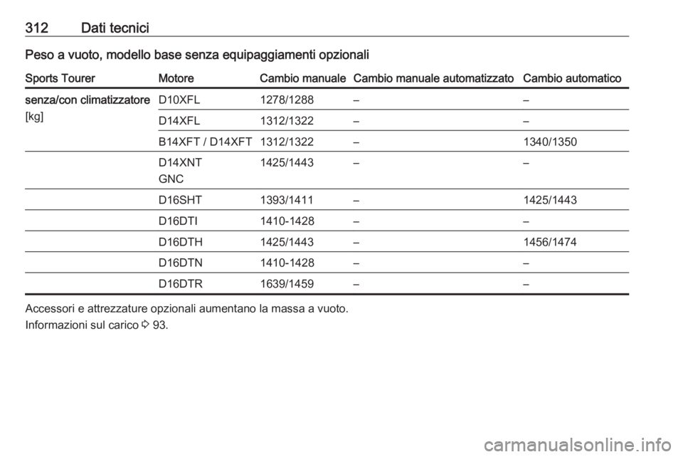 OPEL ASTRA K 2019  Manuale di uso e manutenzione (in Italian) 312Dati tecniciPeso a vuoto, modello base senza equipaggiamenti opzionaliSports TourerMotoreCambio manualeCambio manuale automatizzatoCambio automaticosenza/con climatizzatore
[kg]D10XFL1278/1288–�