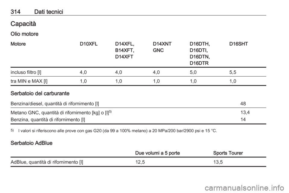 OPEL ASTRA K 2019  Manuale di uso e manutenzione (in Italian) 314Dati tecniciCapacitàOlio motoreMotoreD10XFLD14XFL,
B14XFT,
D14XFTD14XNT
GNCD16DTH,
D16DTI,
D16DTN,
D16DTRD16SHTincluso filtro [l]4,04,04,05,05,5tra MIN e MAX [l]1,01,01,01,01,0
Serbatoio del carbu