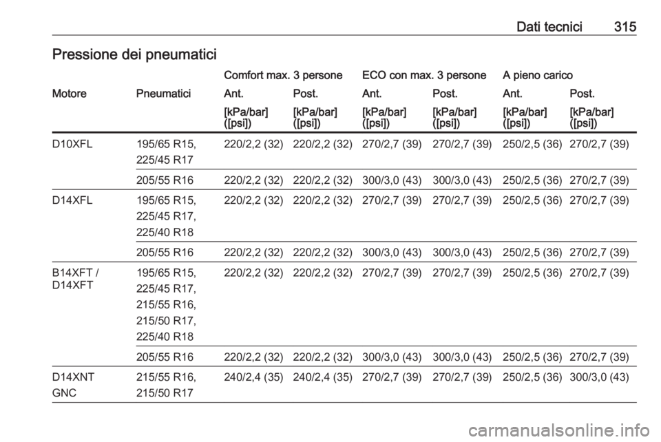 OPEL ASTRA K 2019  Manuale di uso e manutenzione (in Italian) Dati tecnici315Pressione dei pneumaticiComfort max. 3 personeECO con max. 3 personeA pieno caricoMotorePneumaticiAnt.Post.Ant.Post.Ant.Post.[kPa/bar]
([psi])[kPa/bar]
([psi])[kPa/bar]
([psi])[kPa/bar]