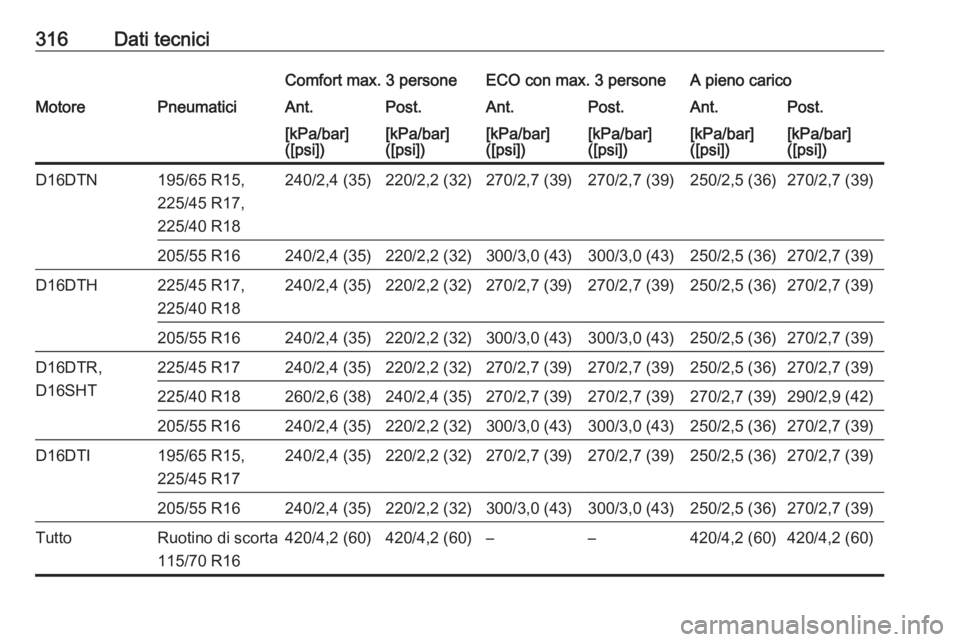 OPEL ASTRA K 2019  Manuale di uso e manutenzione (in Italian) 316Dati tecniciComfort max. 3 personeECO con max. 3 personeA pieno caricoMotorePneumaticiAnt.Post.Ant.Post.Ant.Post.[kPa/bar]
([psi])[kPa/bar]
([psi])[kPa/bar]
([psi])[kPa/bar]
([psi])[kPa/bar]
([psi]