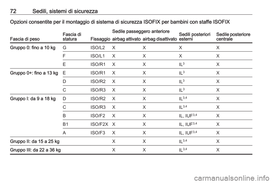 OPEL ASTRA K 2019  Manuale di uso e manutenzione (in Italian) 72Sedili, sistemi di sicurezzaOpzioni consentite per il montaggio di sistema di sicurezza ISOFIX per bambini con staffe ISOFIX
Fascia di pesoFascia di
staturaFissaggio
Sedile passeggero anterioreSedil