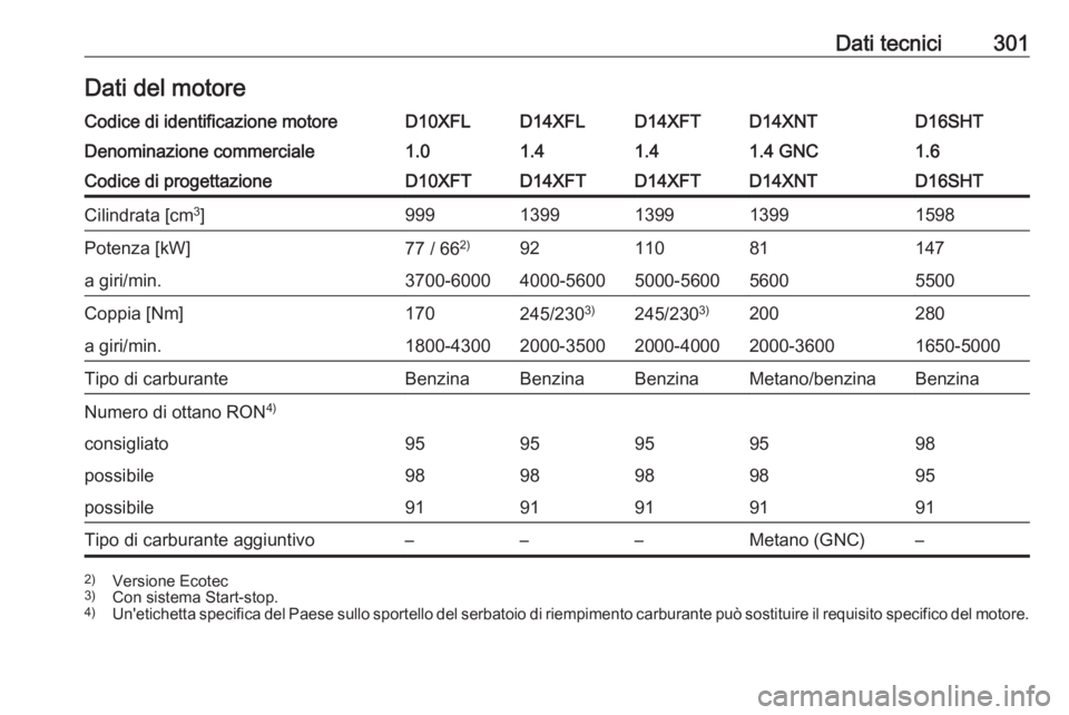 OPEL ASTRA K 2019.5  Manuale di uso e manutenzione (in Italian) Dati tecnici301Dati del motoreCodice di identificazione motoreD10XFLD14XFLD14XFTD14XNTD16SHTDenominazione commerciale1.01.41.41.4 GNC1.6Codice di progettazioneD10XFTD14XFTD14XFTD14XNTD16SHTCilindrata 