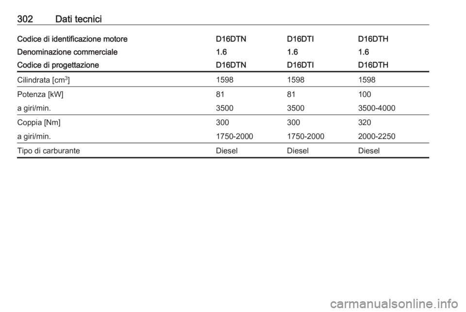 OPEL ASTRA K 2019.5  Manuale di uso e manutenzione (in Italian) 302Dati tecniciCodice di identificazione motoreD16DTND16DTID16DTHDenominazione commerciale1.61.61.6Codice di progettazioneD16DTND16DTID16DTHCilindrata [cm3
]159815981598Potenza [kW]8181100a giri/min.3