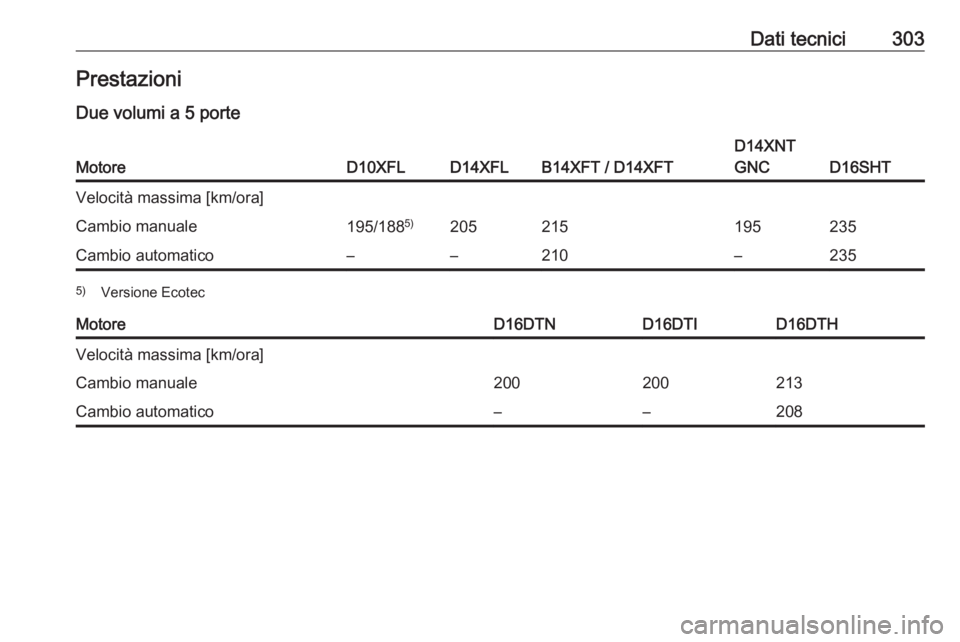 OPEL ASTRA K 2019.5  Manuale di uso e manutenzione (in Italian) Dati tecnici303PrestazioniDue volumi a 5 porteMotoreD10XFLD14XFLB14XFT / D14XFT
D14XNT
GNC
D16SHT
Velocità massima [km/ora]Cambio manuale195/188 5)205215195235Cambio automatico––210–2355)
Versi