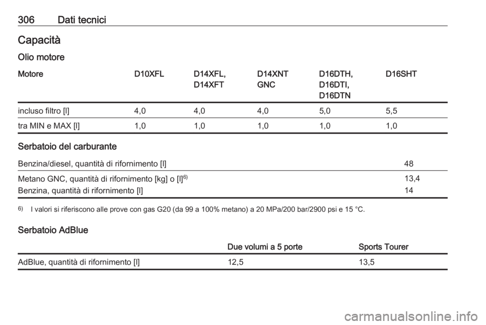 OPEL ASTRA K 2019.5  Manuale di uso e manutenzione (in Italian) 306Dati tecniciCapacitàOlio motoreMotoreD10XFLD14XFL,
D14XFTD14XNT
GNCD16DTH,
D16DTI,
D16DTND16SHTincluso filtro [l]4,04,04,05,05,5tra MIN e MAX [l]1,01,01,01,01,0
Serbatoio del carburante
Benzina/di