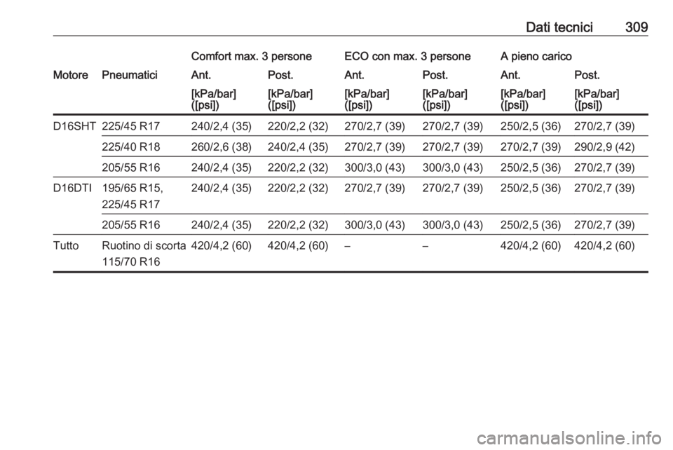 OPEL ASTRA K 2019.5  Manuale di uso e manutenzione (in Italian) Dati tecnici309Comfort max. 3 personeECO con max. 3 personeA pieno caricoMotorePneumaticiAnt.Post.Ant.Post.Ant.Post.[kPa/bar]
([psi])[kPa/bar]
([psi])[kPa/bar]
([psi])[kPa/bar]
([psi])[kPa/bar]
([psi]