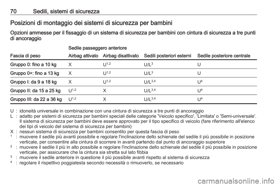 OPEL ASTRA K 2019.5 Manuale di uso e manutenzione (in Italian) 70Sedili, sistemi di sicurezzaPosizioni di montaggio dei sistemi di sicurezza per bambiniOpzioni ammesse per il fissaggio di un sistema di sicurezza per bambini con cintura di sicurezza a tre punti
di OPEL ASTRA K 2019.5 Manuale di uso e manutenzione (in Italian) 70Sedili, sistemi di sicurezzaPosizioni di montaggio dei sistemi di sicurezza per bambiniOpzioni ammesse per il fissaggio di un sistema di sicurezza per bambini con cintura di sicurezza a tre punti
di