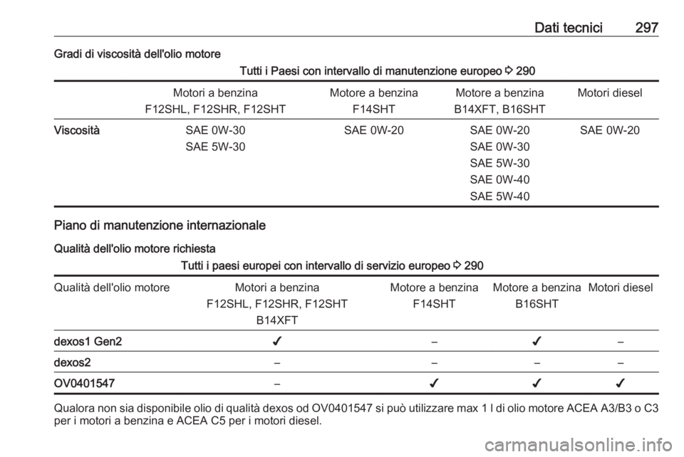 OPEL ASTRA K 2020 Manuale di uso e manutenzione (in Italian) Dati tecnici297Gradi di viscosità dell'olio motoreTutti i Paesi con intervallo di manutenzione europeo 3 290Motori a benzina
F12SHL, F12SHR, F12SHTMotore a benzina F14SHTMotore a benzina
B14XFT, OPEL ASTRA K 2020 Manuale di uso e manutenzione (in Italian) Dati tecnici297Gradi di viscosità dell'olio motoreTutti i Paesi con intervallo di manutenzione europeo 3 290Motori a benzina
F12SHL, F12SHR, F12SHTMotore a benzina F14SHTMotore a benzina
B14XFT,