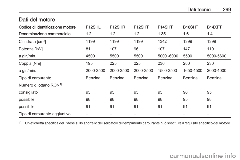 OPEL ASTRA K 2020  Manuale di uso e manutenzione (in Italian) Dati tecnici299Dati del motoreCodice di identificazione motoreF12SHLF12SHRF12SHTF14SHTB14XFTB16SHTDenominazione commerciale1.21.21.21.351.41.6Cilindrata [cm3
]119911991199134213991399Potenza [kW]81107