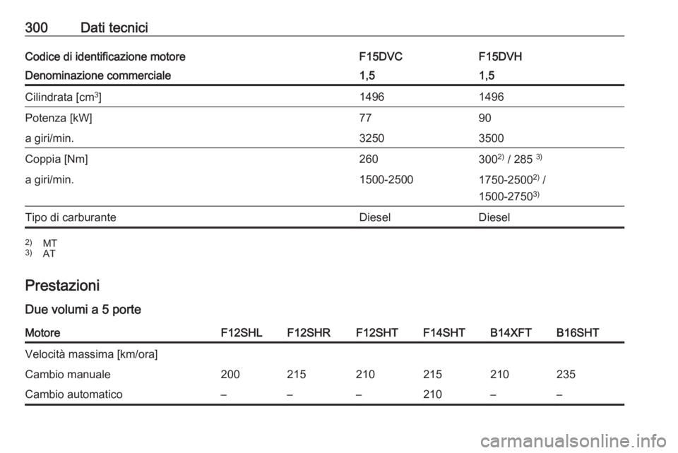 OPEL ASTRA K 2020  Manuale di uso e manutenzione (in Italian) 300Dati tecniciCodice di identificazione motoreF15DVCF15DVHDenominazione commerciale1,51,5Cilindrata [cm3
]14961496Potenza [kW]7790a giri/min.32503500Coppia [Nm]260300 2)
 / 285  3)a giri/min.1500-250