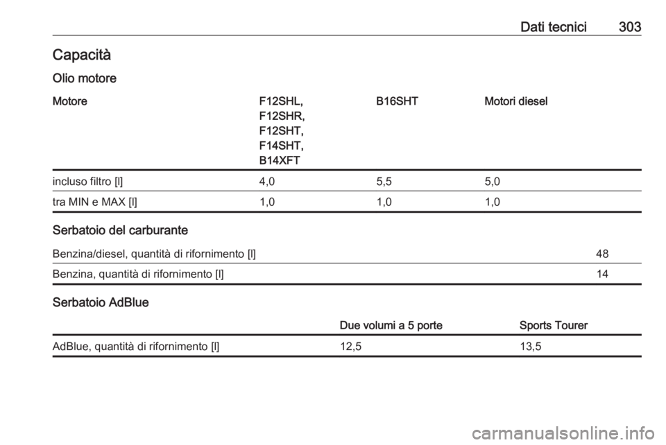 OPEL ASTRA K 2020  Manuale di uso e manutenzione (in Italian) Dati tecnici303CapacitàOlio motoreMotoreF12SHL,
F12SHR,
F12SHT,
F14SHT,
B14XFTB16SHTMotori dieselincluso filtro [l]4,05,55,0tra MIN e MAX [l]1,01,01,0
Serbatoio del carburante
Benzina/diesel, quantit