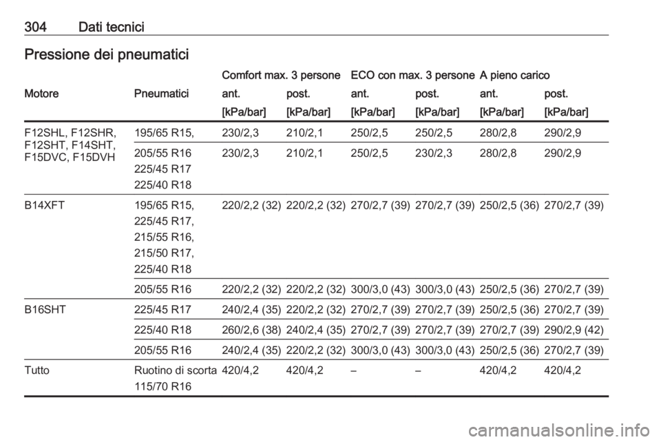OPEL ASTRA K 2020  Manuale di uso e manutenzione (in Italian) 304Dati tecniciPressione dei pneumaticiComfort max. 3 personeECO con max. 3 personeA pieno caricoMotorePneumaticiant.post.ant.post.ant.post.[kPa/bar][kPa/bar][kPa/bar][kPa/bar][kPa/bar][kPa/bar]F12SHL