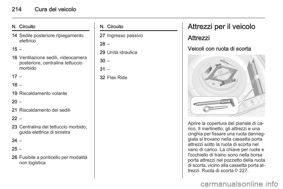 OPEL CASCADA 2014  Manuale di uso e manutenzione (in Italian) 214Cura del veicolo
N.Circuito14Sedile posteriore ripiegamento
elettrico15–16Ventilazione sedili, videocamera
posteriore, centralina tettuccio
morbido17–18–19Riscaldamento volante20–21Riscalda