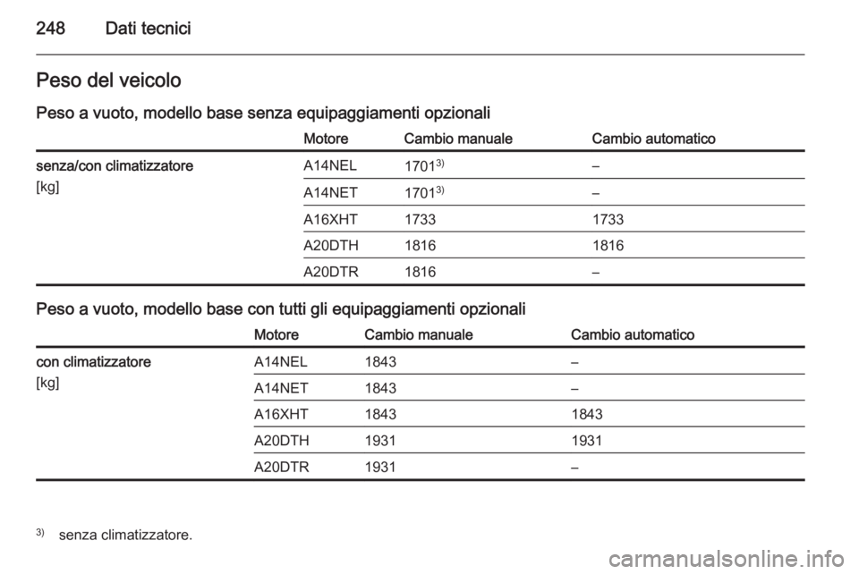 OPEL CASCADA 2014  Manuale di uso e manutenzione (in Italian) 248Dati tecniciPeso del veicolo
Peso a vuoto, modello base senza equipaggiamenti opzionaliMotoreCambio manualeCambio automaticosenza/con climatizzatore
[kg]A14NEL1701 3)–A14NET17013)–A16XHT1733173