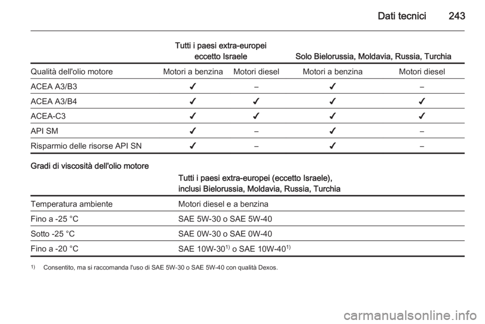 OPEL CASCADA 2014.5  Manuale di uso e manutenzione (in Italian) Dati tecnici243
Tutti i paesi extra-europeieccetto Israele
Solo Bielorussia, Moldavia, Russia, Turchia
Qualità dell'olio motoreMotori a benzinaMotori dieselMotori a benzinaMotori dieselACEA A3/B3