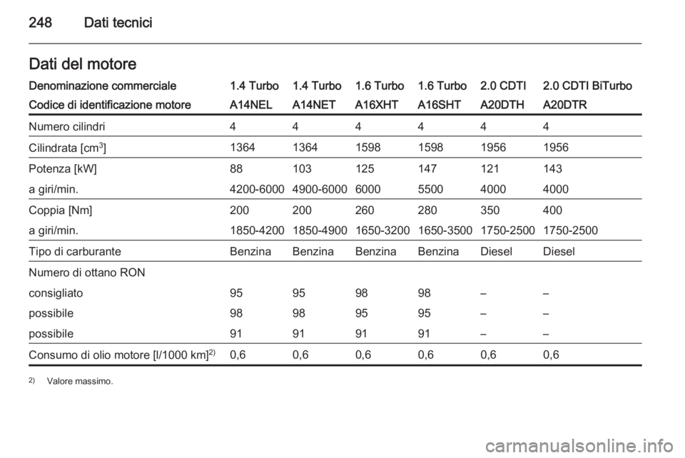 OPEL CASCADA 2015 Manuale di uso e manutenzione (in Italian) 248Dati tecniciDati del motoreDenominazione commerciale1.4 Turbo1.4 Turbo1.6 Turbo1.6 Turbo2.0 CDTI2.0 CDTI BiTurboCodice di identificazione motoreA14NELA14NETA16XHTA16SHTA20DTHA20DTRNumero cilindri44 OPEL CASCADA 2015 Manuale di uso e manutenzione (in Italian) 248Dati tecniciDati del motoreDenominazione commerciale1.4 Turbo1.4 Turbo1.6 Turbo1.6 Turbo2.0 CDTI2.0 CDTI BiTurboCodice di identificazione motoreA14NELA14NETA16XHTA16SHTA20DTHA20DTRNumero cilindri44