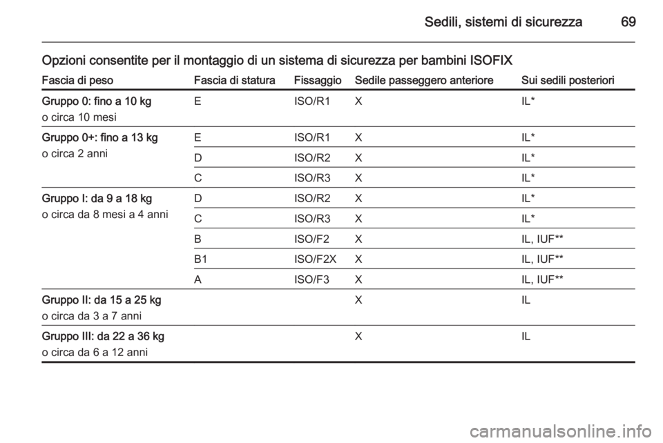 OPEL CASCADA 2015  Manuale di uso e manutenzione (in Italian) Sedili, sistemi di sicurezza69
Opzioni consentite per il montaggio di un sistema di sicurezza per bambini ISOFIXFascia di pesoFascia di staturaFissaggioSedile passeggero anterioreSui sedili posteriori