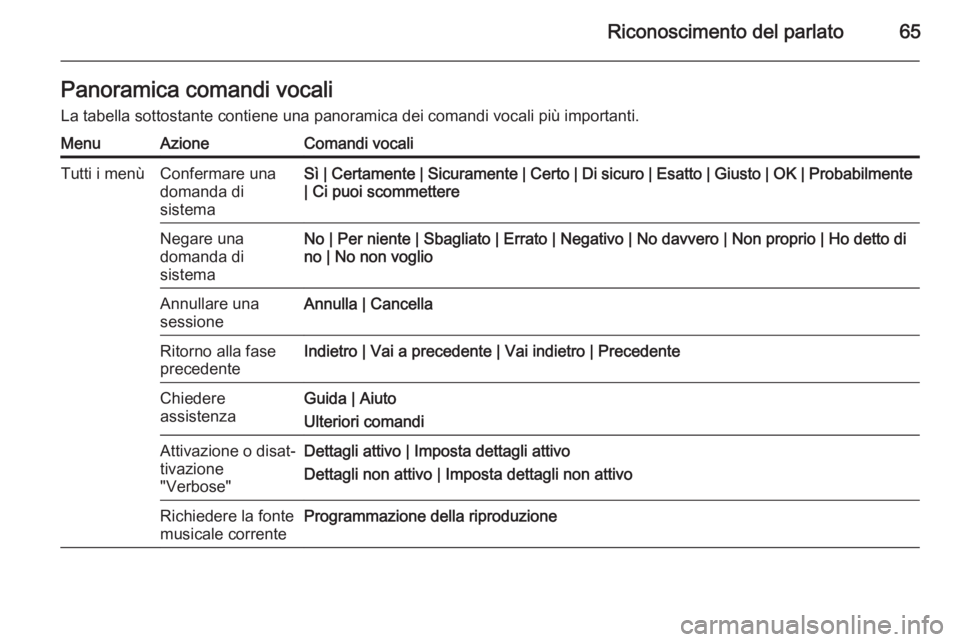 OPEL CASCADA 2015.5 Manuale del sistema Infotainment (in Italian) Riconoscimento del parlato65Panoramica comandi vocali
La tabella sottostante contiene una panoramica dei comandi vocali più importanti.MenuAzioneComandi vocaliTutti i menùConfermare una
domanda di
s OPEL CASCADA 2015.5 Manuale del sistema Infotainment (in Italian) Riconoscimento del parlato65Panoramica comandi vocali
La tabella sottostante contiene una panoramica dei comandi vocali più importanti.MenuAzioneComandi vocaliTutti i menùConfermare una
domanda di
s