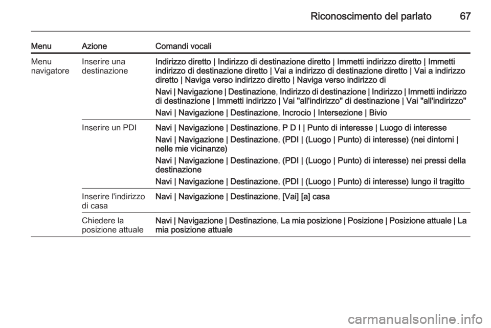 OPEL CASCADA 2015.5 Manuale del sistema Infotainment (in Italian) Riconoscimento del parlato67
MenuAzioneComandi vocaliMenu
navigatoreInserire una
destinazioneIndirizzo diretto | Indirizzo di destinazione diretto | Immetti indirizzo diretto | Immetti
indirizzo di de OPEL CASCADA 2015.5 Manuale del sistema Infotainment (in Italian) Riconoscimento del parlato67
MenuAzioneComandi vocaliMenu
navigatoreInserire una
destinazioneIndirizzo diretto | Indirizzo di destinazione diretto | Immetti indirizzo diretto | Immetti
indirizzo di de