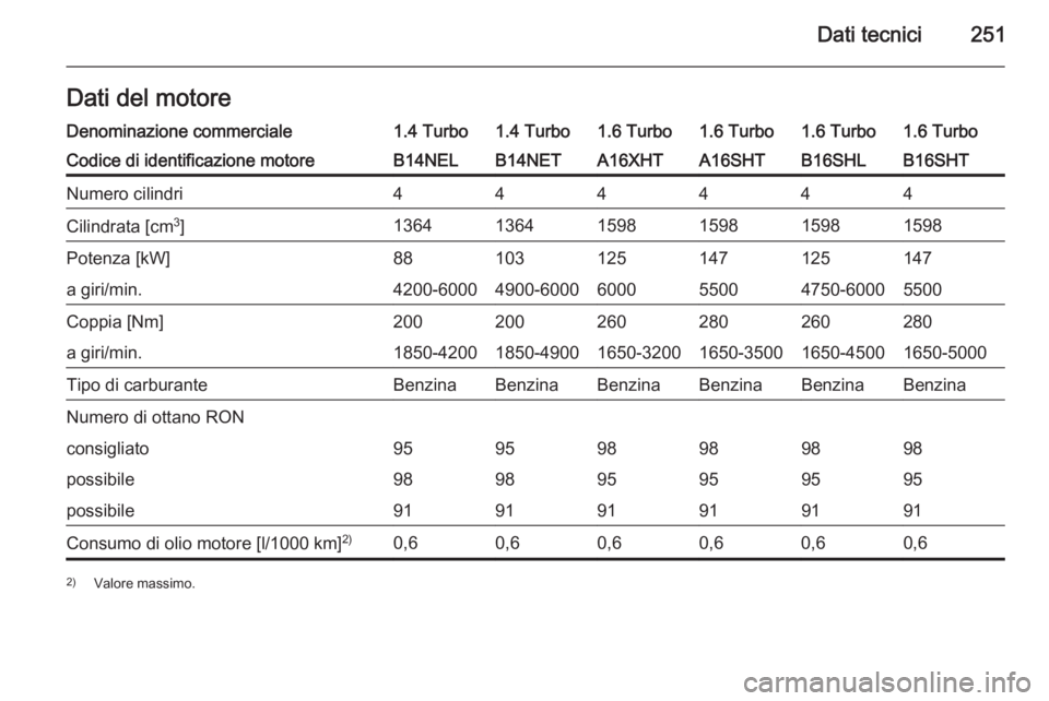 OPEL CASCADA 2015.5  Manuale di uso e manutenzione (in Italian) Dati tecnici251Dati del motoreDenominazione commerciale1.4 Turbo1.4 Turbo1.6 Turbo1.6 Turbo1.6 Turbo1.6 TurboCodice di identificazione motoreB14NELB14NETA16XHTA16SHTB16SHTB16SHLNumero cilindri444444Ci