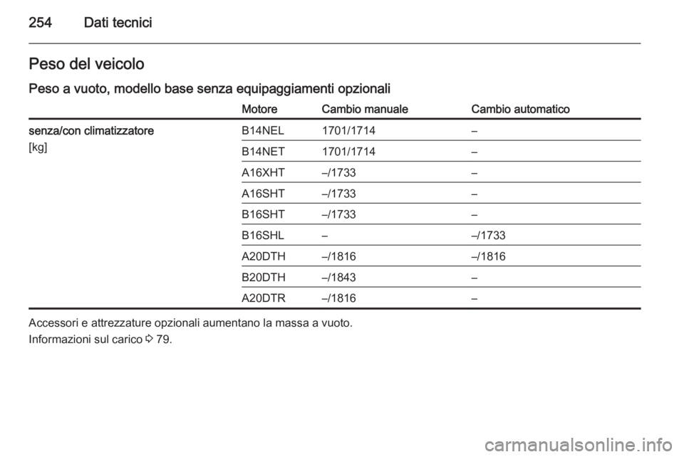 OPEL CASCADA 2015.5  Manuale di uso e manutenzione (in Italian) 254Dati tecniciPeso del veicolo
Peso a vuoto, modello base senza equipaggiamenti opzionaliMotoreCambio manualeCambio automaticosenza/con climatizzatore
[kg]B14NEL1701/1714–B14NET1701/1714–A16XHT