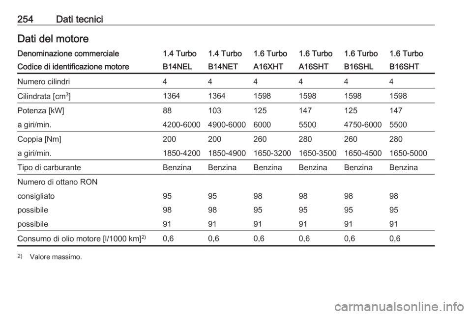 OPEL CASCADA 2016  Manuale di uso e manutenzione (in Italian) 254Dati tecniciDati del motoreDenominazione commerciale1.4 Turbo1.4 Turbo1.6 Turbo1.6 Turbo1.6 Turbo1.6 TurboCodice di identificazione motoreB14NELB14NETA16XHTA16SHTB16SHTB16SHLNumero cilindri444444Ci