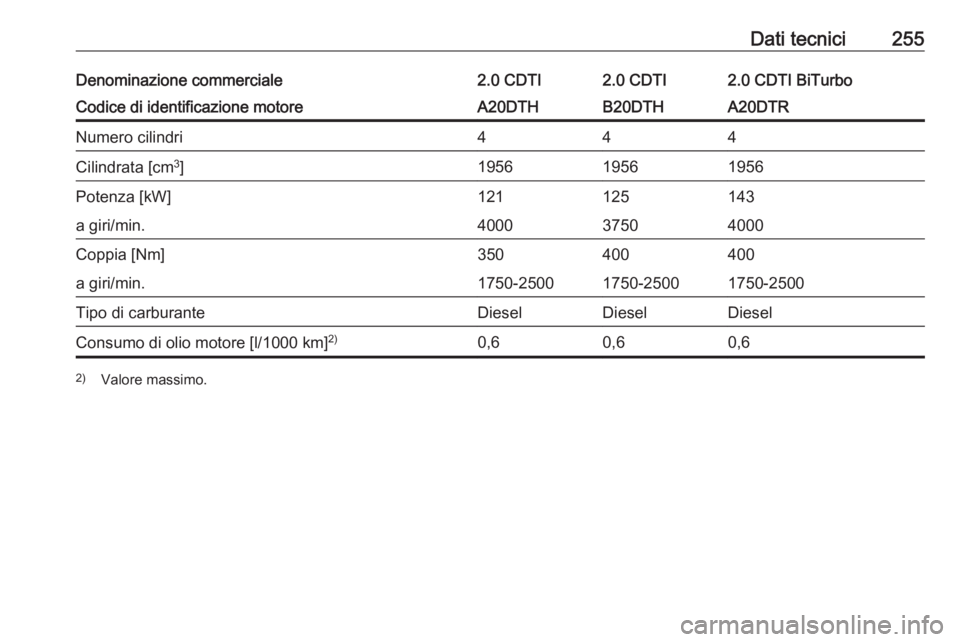 OPEL CASCADA 2016  Manuale di uso e manutenzione (in Italian) Dati tecnici255Denominazione commerciale2.0 CDTI2.0 CDTI2.0 CDTI BiTurboCodice di identificazione motoreA20DTHB20DTHA20DTRNumero cilindri444Cilindrata [cm3
]195619561956Potenza [kW]121125143a giri/min