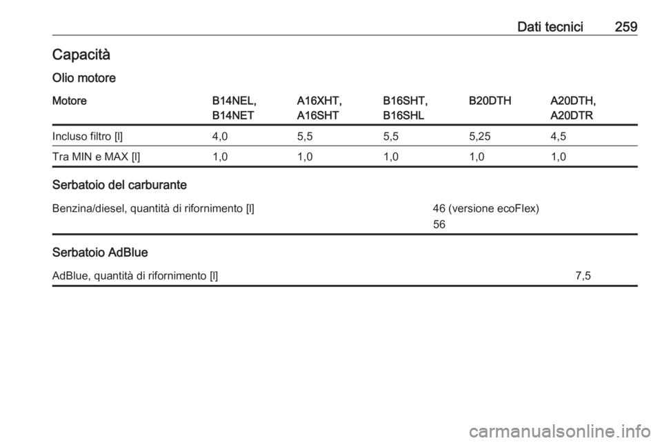 OPEL CASCADA 2016  Manuale di uso e manutenzione (in Italian) Dati tecnici259CapacitàOlio motoreMotoreB14NEL,
B14NETA16XHT,
A16SHTB16SHT,
B16SHLB20DTHA20DTH,
A20DTRIncluso filtro [l]4,05,55,55,254,5Tra MIN e MAX [l]1,01,01,01,01,0
Serbatoio del carburante
Benzi