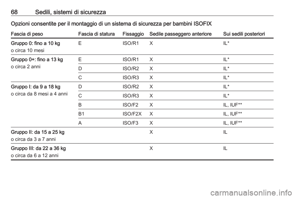 OPEL CASCADA 2016.5  Manuale di uso e manutenzione (in Italian) 68Sedili, sistemi di sicurezzaOpzioni consentite per il montaggio di un sistema di sicurezza per bambini ISOFIXFascia di pesoFascia di staturaFissaggioSedile passeggero anterioreSui sedili posterioriG