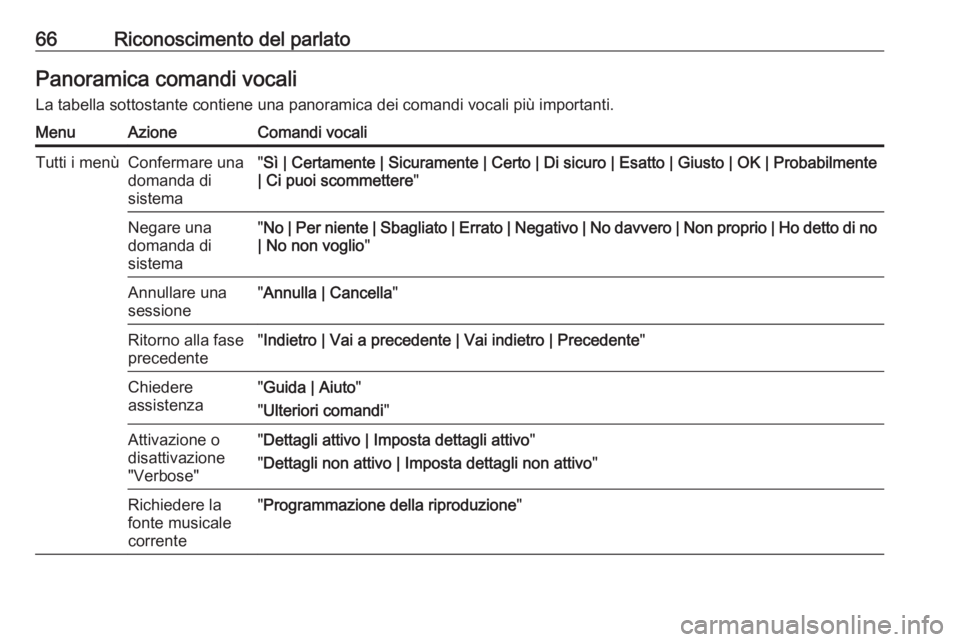OPEL CASCADA 2017  Manuale del sistema Infotainment (in Italian) 66Riconoscimento del parlatoPanoramica comandi vocaliLa tabella sottostante contiene una panoramica dei comandi vocali più importanti.MenuAzioneComandi vocaliTutti i menùConfermare una
domanda di
si