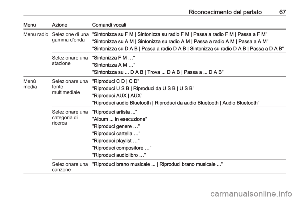 OPEL CASCADA 2017  Manuale del sistema Infotainment (in Italian) Riconoscimento del parlato67MenuAzioneComandi vocaliMenu radioSelezione di una
gamma d'onda" Sintonizza su F M | Sintonizza su radio F M | Passa a radio F M | Passa a F M "
" Sintonizz