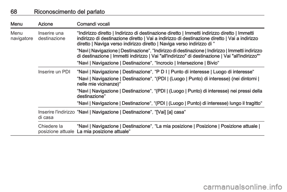 OPEL CASCADA 2017  Manuale del sistema Infotainment (in Italian) 68Riconoscimento del parlatoMenuAzioneComandi vocaliMenu
navigatoreInserire una
destinazione" Indirizzo diretto | Indirizzo di destinazione diretto | Immetti indirizzo diretto | Immetti
indirizzo 