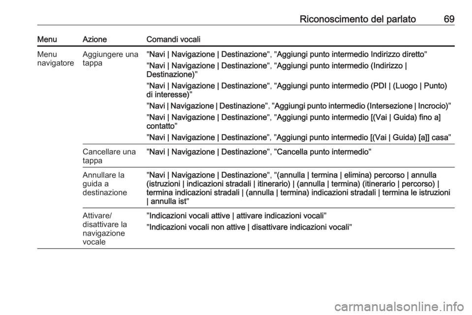 OPEL CASCADA 2017  Manuale del sistema Infotainment (in Italian) Riconoscimento del parlato69MenuAzioneComandi vocaliMenu
navigatoreAggiungere una
tappa" Navi | Navigazione | Destinazione ", "Aggiungi punto intermedio Indirizzo diretto "
" Navi 
