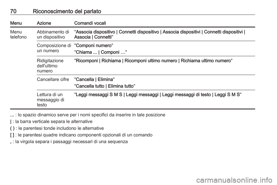 OPEL CASCADA 2017  Manuale del sistema Infotainment (in Italian) 70Riconoscimento del parlatoMenuAzioneComandi vocaliMenu
telefonoAbbinamento di
un dispositivo" Associa dispositivo | Connetti dispositivo | Associa dispositivi | Connetti dispositivi |
Associa | 