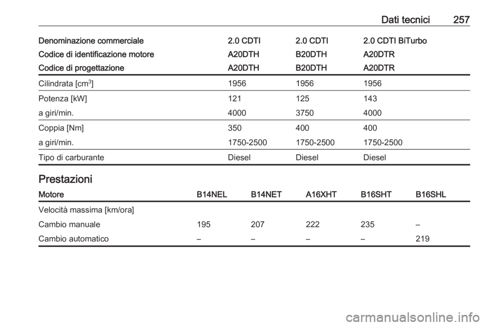 OPEL CASCADA 2017  Manuale di uso e manutenzione (in Italian) Dati tecnici257Denominazione commerciale2.0 CDTI2.0 CDTI2.0 CDTI BiTurboCodice di identificazione motoreA20DTHB20DTHA20DTRCodice di progettazioneA20DTHB20DTHA20DTRCilindrata [cm3
]195619561956Potenza 