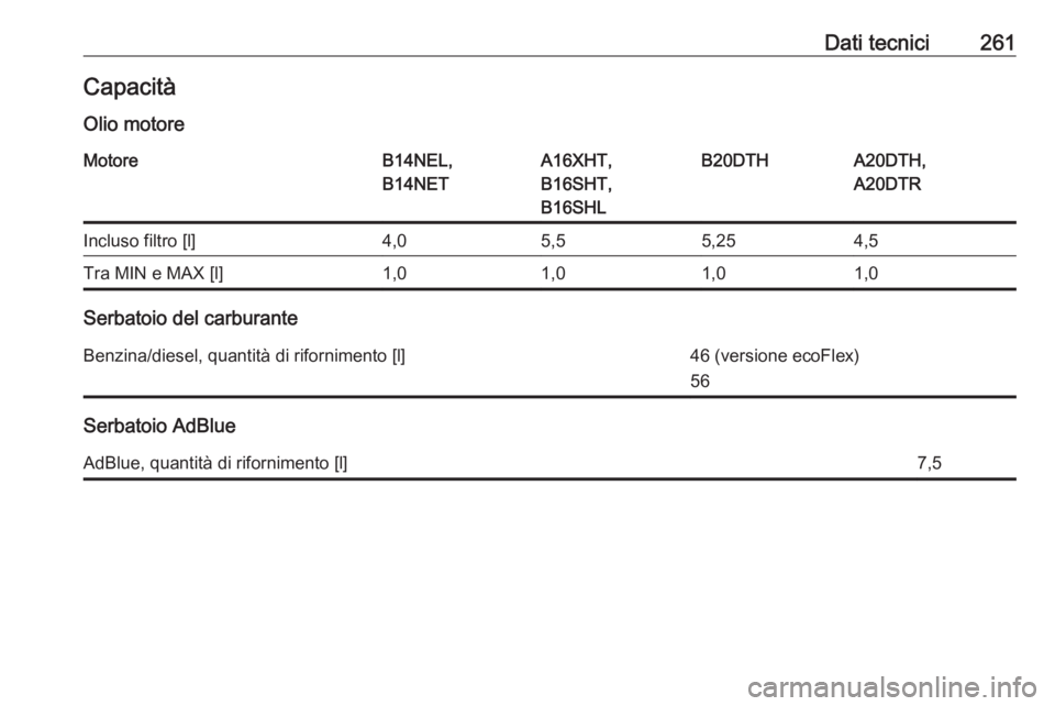 OPEL CASCADA 2017  Manuale di uso e manutenzione (in Italian) Dati tecnici261CapacitàOlio motoreMotoreB14NEL,
B14NETA16XHT,
B16SHT,
B16SHLB20DTHA20DTH,
A20DTRIncluso filtro [l]4,05,55,254,5Tra MIN e MAX [l]1,01,01,01,0
Serbatoio del carburante
Benzina/diesel, q