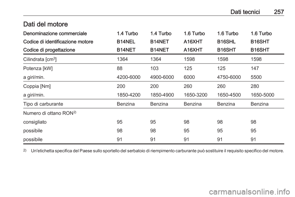 OPEL CASCADA 2017.5  Manuale di uso e manutenzione (in Italian) Dati tecnici257Dati del motoreDenominazione commerciale1.4 Turbo1.4 Turbo1.6 Turbo1.6 Turbo1.6 TurboCodice di identificazione motoreB14NELB14NETA16XHTB16SHTB16SHLCodice di progettazioneB14NETB14NETA16
