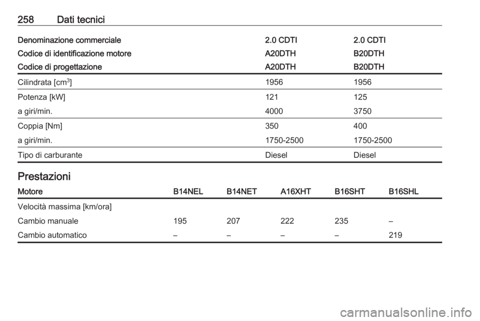 OPEL CASCADA 2017.5  Manuale di uso e manutenzione (in Italian) 258Dati tecniciDenominazione commerciale2.0 CDTI2.0 CDTICodice di identificazione motoreA20DTHB20DTHCodice di progettazioneA20DTHB20DTHCilindrata [cm3
]19561956Potenza [kW]121125a giri/min.40003750Cop