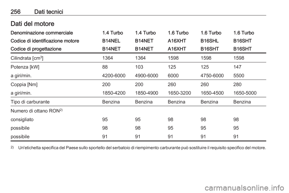 OPEL CASCADA 2018  Manuale di uso e manutenzione (in Italian) 256Dati tecniciDati del motoreDenominazione commerciale1.4 Turbo1.4 Turbo1.6 Turbo1.6 Turbo1.6 TurboCodice di identificazione motoreB14NELB14NETA16XHTB16SHTB16SHLCodice di progettazioneB14NETB14NETA16