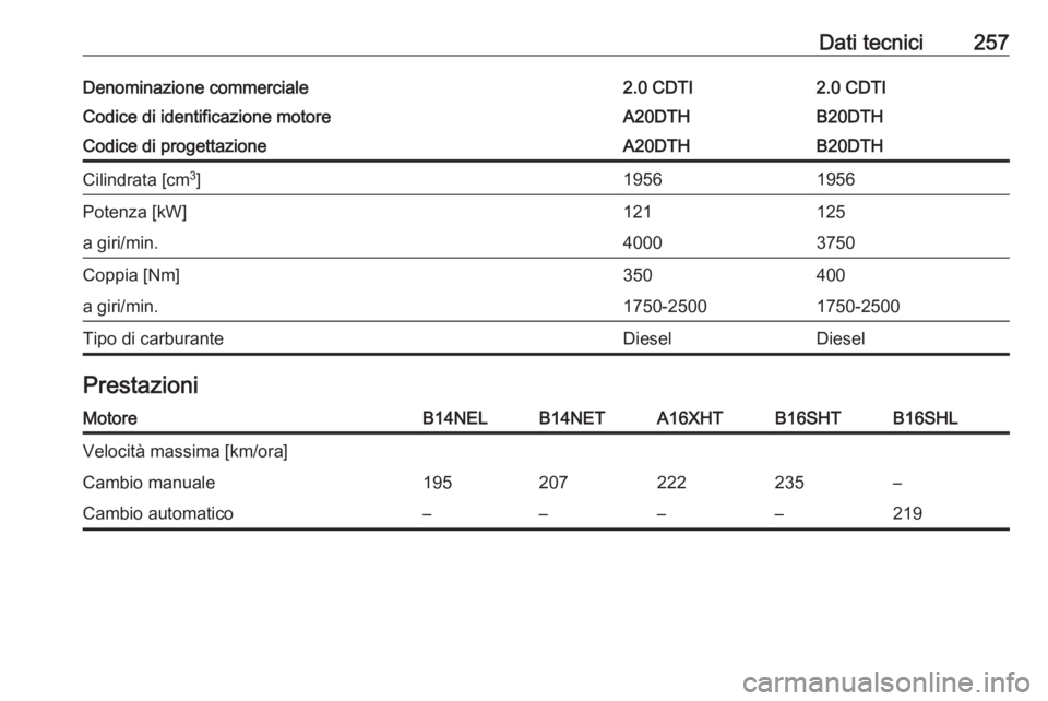 OPEL CASCADA 2018  Manuale di uso e manutenzione (in Italian) Dati tecnici257Denominazione commerciale2.0 CDTI2.0 CDTICodice di identificazione motoreA20DTHB20DTHCodice di progettazioneA20DTHB20DTHCilindrata [cm3
]19561956Potenza [kW]121125a giri/min.40003750Cop