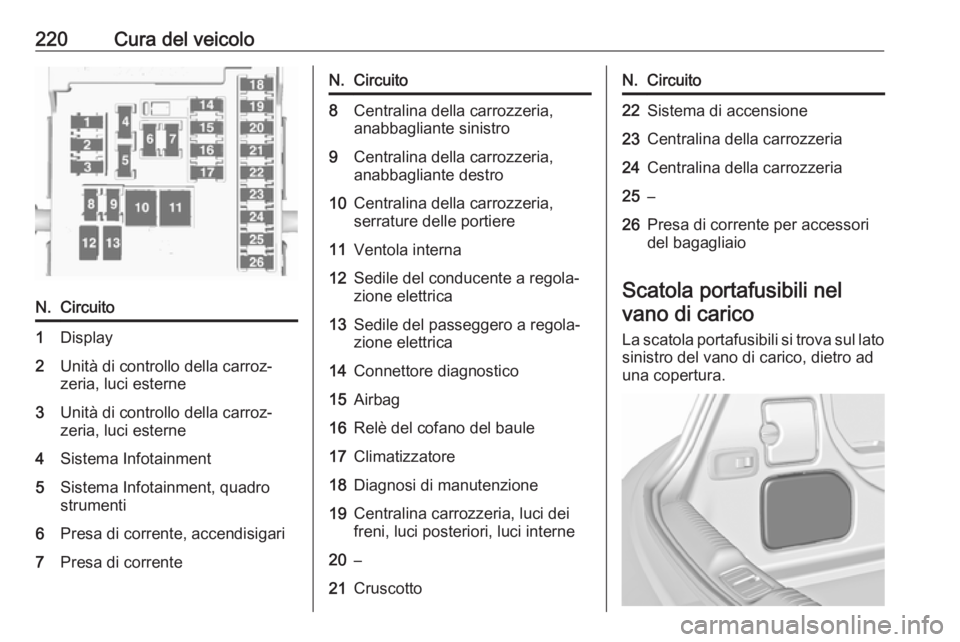 OPEL CASCADA 2018.5  Manuale di uso e manutenzione (in Italian) 220Cura del veicoloN.Circuito1Display2Unità di controllo della carroz‐
zeria, luci esterne3Unità di controllo della carroz‐
zeria, luci esterne4Sistema Infotainment5Sistema Infotainment, quadro
