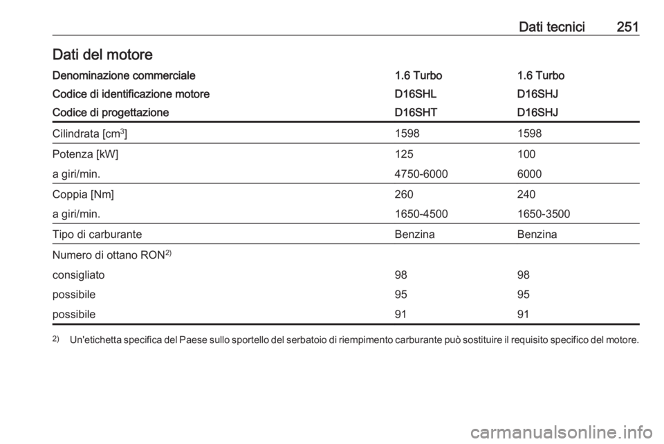 OPEL CASCADA 2019  Manuale di uso e manutenzione (in Italian) Dati tecnici251Dati del motoreDenominazione commerciale1.6 Turbo1.6 TurboCodice di identificazione motoreD16SHLD16SHJCodice di progettazioneD16SHTD16SHJCilindrata [cm3
]15981598Potenza [kW]125100a gir