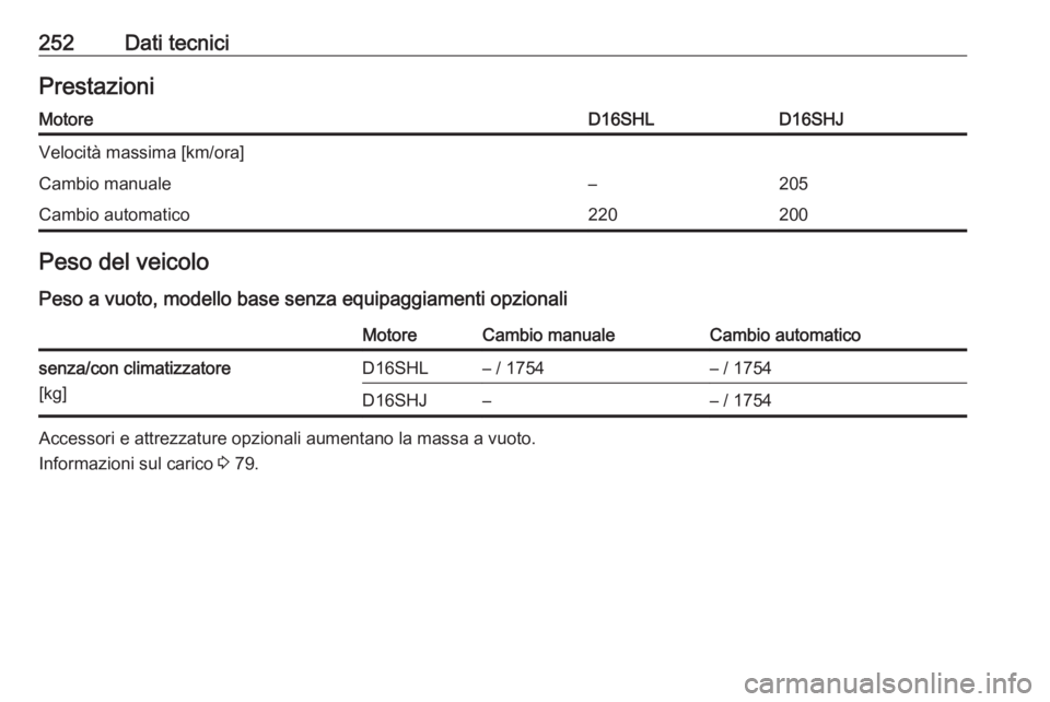 OPEL CASCADA 2019  Manuale di uso e manutenzione (in Italian) 252Dati tecniciPrestazioniMotoreD16SHLD16SHJVelocità massima [km/ora]Cambio manuale–205Cambio automatico220200Peso del veicoloPeso a vuoto, modello base senza equipaggiamenti opzionaliMotoreCambio 