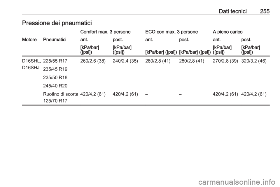 OPEL CASCADA 2019  Manuale di uso e manutenzione (in Italian) Dati tecnici255Pressione dei pneumaticiComfort max. 3 personeECO con max. 3 personeA pieno caricoMotorePneumaticiant.post.ant.post.ant.post.[kPa/bar]
([psi])[kPa/bar]
([psi])[kPa/bar] ([psi])[kPa/bar]