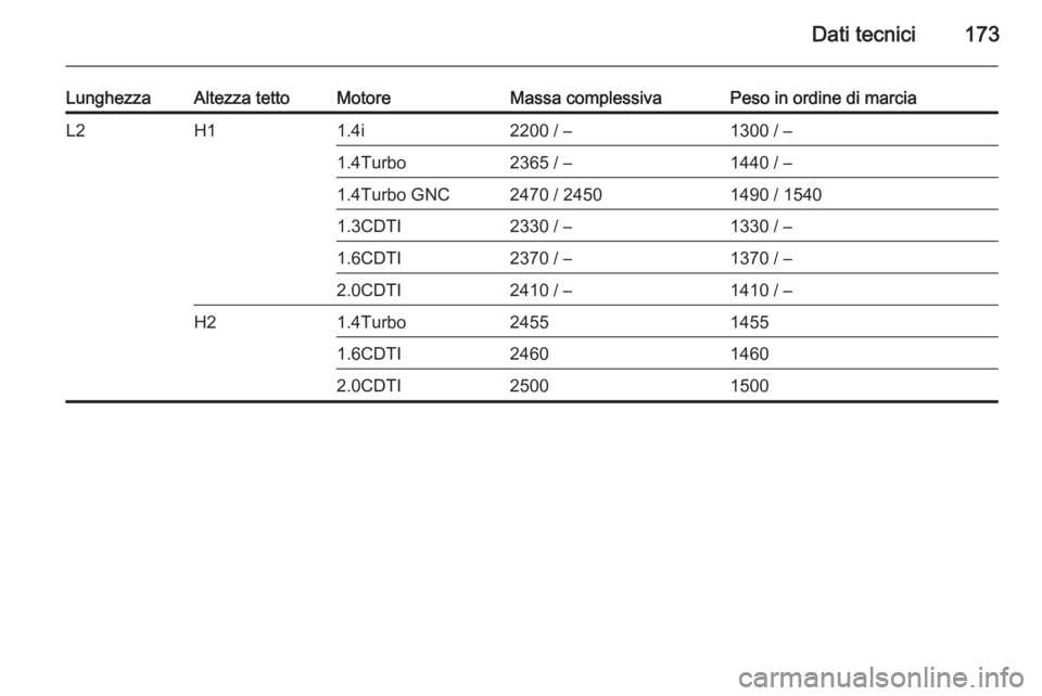 OPEL COMBO 2014  Manuale di uso e manutenzione (in Italian) Dati tecnici173
LunghezzaAltezza tettoMotoreMassa complessivaPeso in ordine di marciaL2H11.4i2200 / –1300 / –1.4Turbo2365 / –1440 / –1.4Turbo GNC2470 / 24501490 / 15401.3CDTI2330 / –1330 / 
