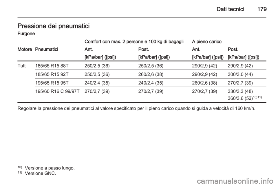 OPEL COMBO 2014  Manuale di uso e manutenzione (in Italian) Dati tecnici179Pressione dei pneumaticiFurgoneComfort con max. 2 persone e 100 kg di bagagliA pieno caricoMotorePneumaticiAnt.Post.Ant.Post.[kPa/bar] ([psi])[kPa/bar] ([psi])[kPa/bar] ([psi])[kPa/bar]