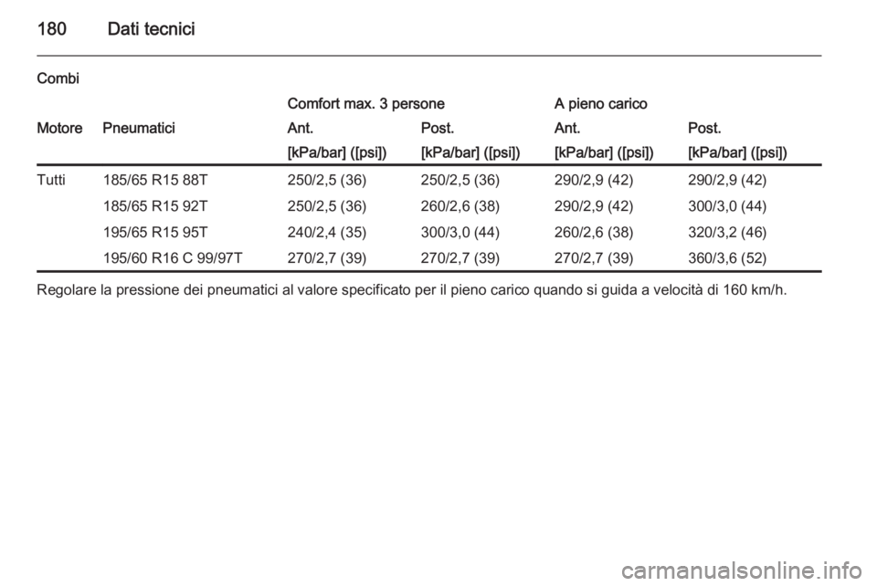 OPEL COMBO 2014  Manuale di uso e manutenzione (in Italian) 180Dati tecnici
CombiComfort max. 3 personeA pieno caricoMotorePneumaticiAnt.Post.Ant.Post.[kPa/bar] ([psi])[kPa/bar] ([psi])[kPa/bar] ([psi])[kPa/bar] ([psi])Tutti185/65 R15 88T250/2,5 (36)250/2,5 (3