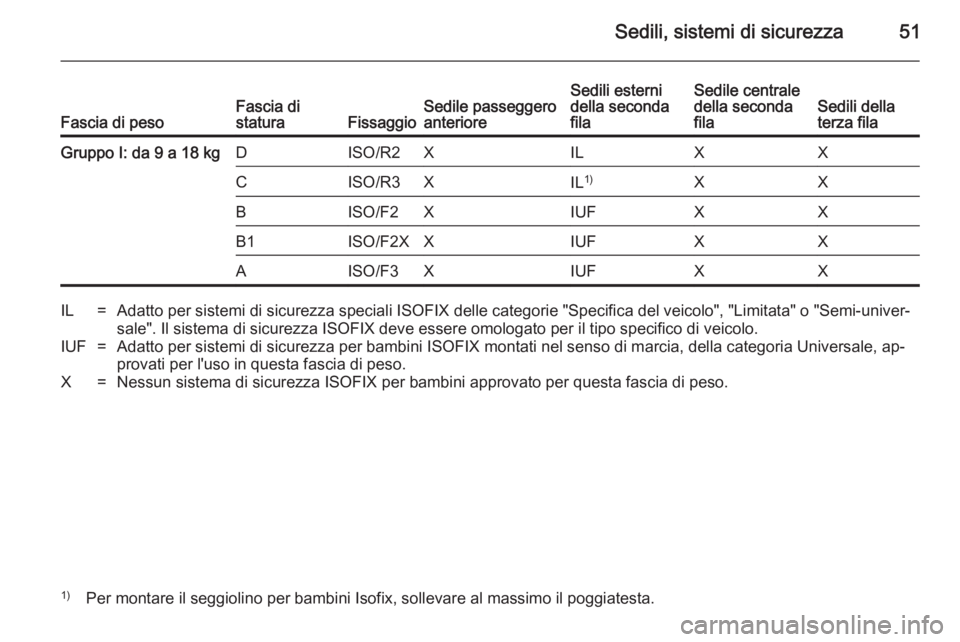 OPEL COMBO 2014 Manuale di uso e manutenzione (in Italian) Sedili, sistemi di sicurezza51Fascia di pesoFascia di
staturaFissaggioSedile passeggero
anterioreSedili esterni
della seconda
filaSedile centrale
della seconda
filaSedili della
terza filaGruppo I: da OPEL COMBO 2014 Manuale di uso e manutenzione (in Italian) Sedili, sistemi di sicurezza51Fascia di pesoFascia di
staturaFissaggioSedile passeggero
anterioreSedili esterni
della seconda
filaSedile centrale
della seconda
filaSedili della
terza filaGruppo I: da