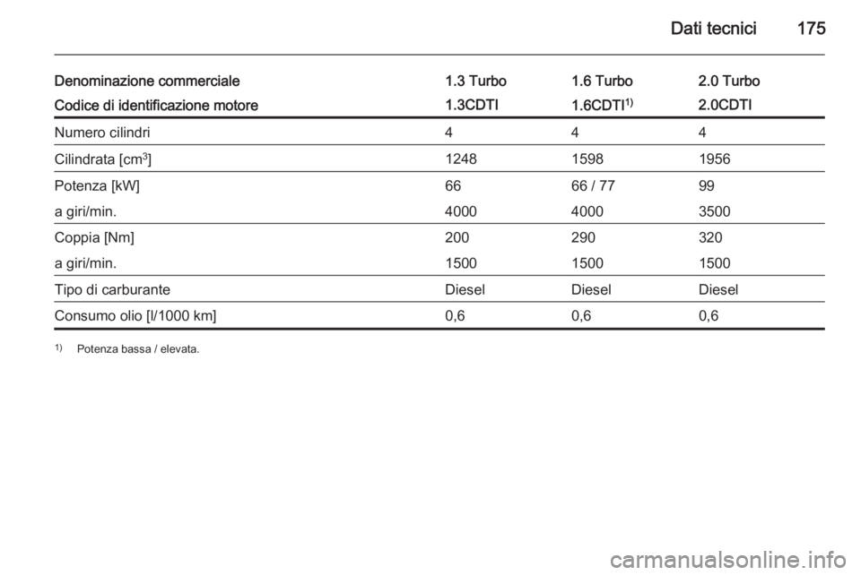 OPEL COMBO 2015  Manuale di uso e manutenzione (in Italian) Dati tecnici175
Denominazione commerciale1.3 Turbo1.6 Turbo2.0 TurboCodice di identificazione motore1.3CDTI1.6CDTI1)2.0CDTINumero cilindri444Cilindrata [cm 3
]124815981956Potenza [kW]6666 / 7799a giri